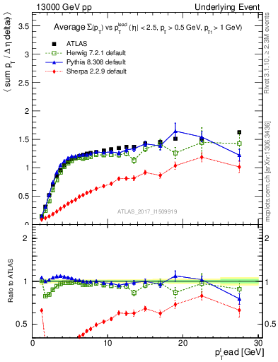 Plot of sumpt-vs-pt-trns in 13000 GeV pp collisions