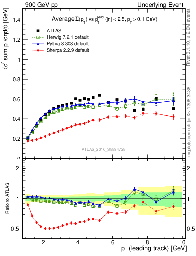 Plot of sumpt-vs-pt-trns in 900 GeV pp collisions