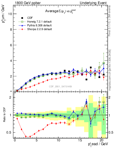 Plot of sumpt-vs-pt-trns in 1800 GeV ppbar collisions