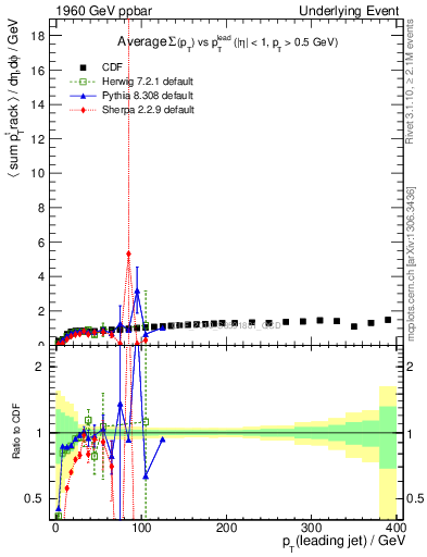 Plot of sumpt-vs-pt-trns in 1960 GeV ppbar collisions