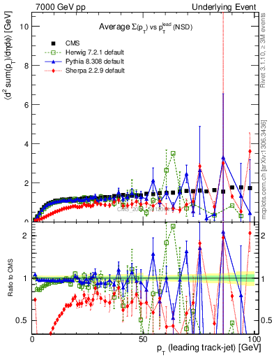 Plot of sumpt-vs-pt-trns in 7000 GeV pp collisions