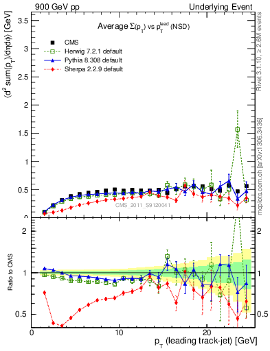 Plot of sumpt-vs-pt-trns in 900 GeV pp collisions