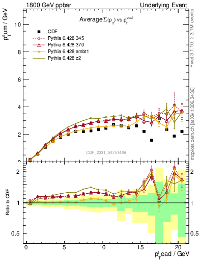 Plot of sumpt-vs-pt-trns in 1800 GeV ppbar collisions