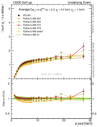 Plot of sumpt-vs-pt-trns in 13000 GeV pp collisions