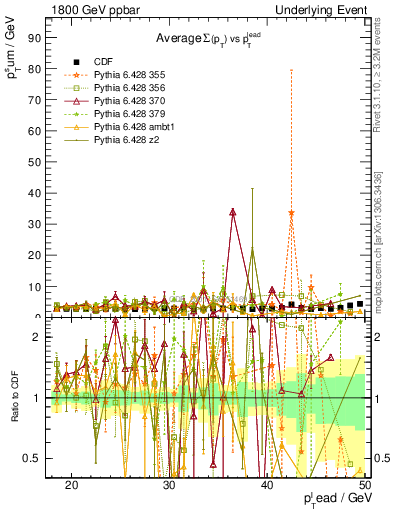 Plot of sumpt-vs-pt-trns in 1800 GeV ppbar collisions