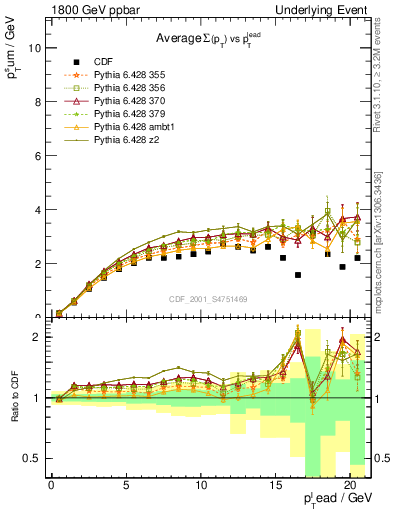 Plot of sumpt-vs-pt-trns in 1800 GeV ppbar collisions