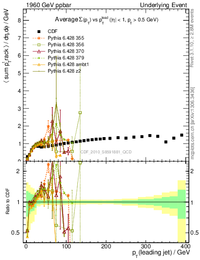 Plot of sumpt-vs-pt-trns in 1960 GeV ppbar collisions