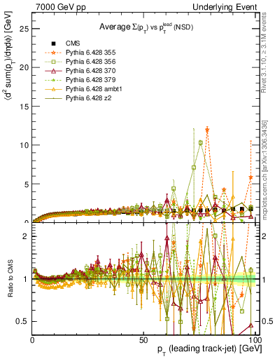 Plot of sumpt-vs-pt-trns in 7000 GeV pp collisions