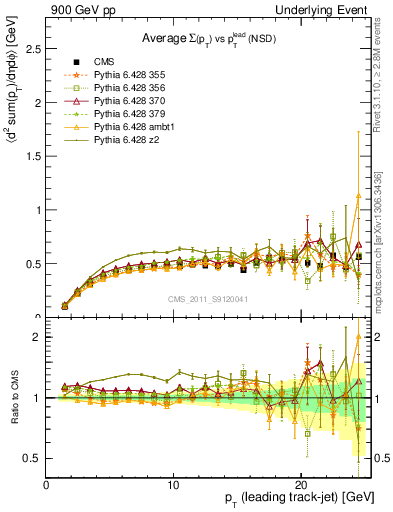 Plot of sumpt-vs-pt-trns in 900 GeV pp collisions