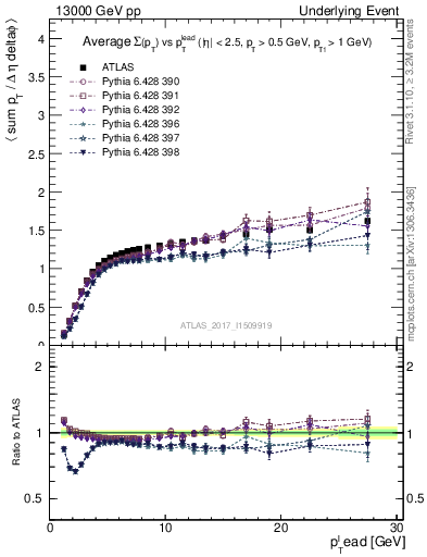 Plot of sumpt-vs-pt-trns in 13000 GeV pp collisions