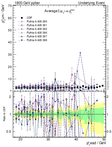 Plot of sumpt-vs-pt-trns in 1800 GeV ppbar collisions