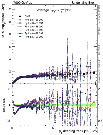 Plot of sumpt-vs-pt-trns in 7000 GeV pp collisions