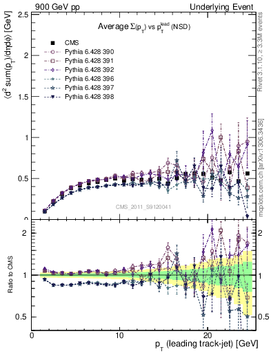 Plot of sumpt-vs-pt-trns in 900 GeV pp collisions