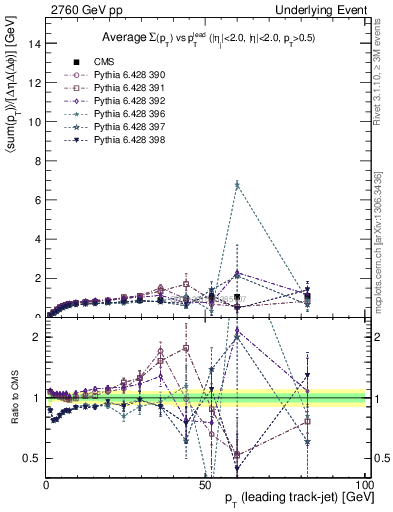 Plot of sumpt-vs-pt-trns in 2760 GeV pp collisions