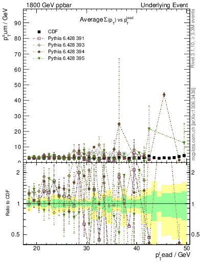 Plot of sumpt-vs-pt-trns in 1800 GeV ppbar collisions