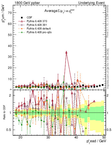 Plot of sumpt-vs-pt-trns in 1800 GeV ppbar collisions