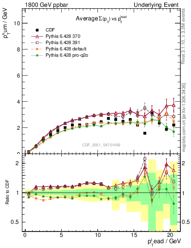 Plot of sumpt-vs-pt-trns in 1800 GeV ppbar collisions