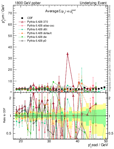 Plot of sumpt-vs-pt-trns in 1800 GeV ppbar collisions