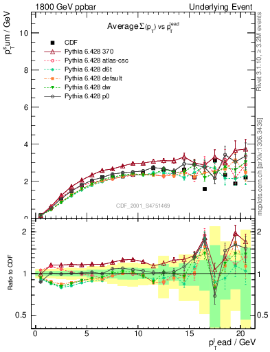 Plot of sumpt-vs-pt-trns in 1800 GeV ppbar collisions