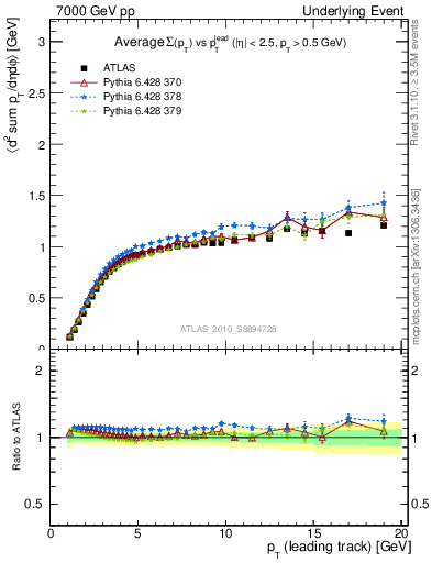 Plot of sumpt-vs-pt-trns in 7000 GeV pp collisions