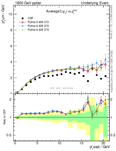 Plot of sumpt-vs-pt-trns in 1800 GeV ppbar collisions