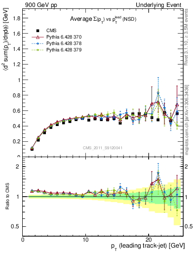 Plot of sumpt-vs-pt-trns in 900 GeV pp collisions