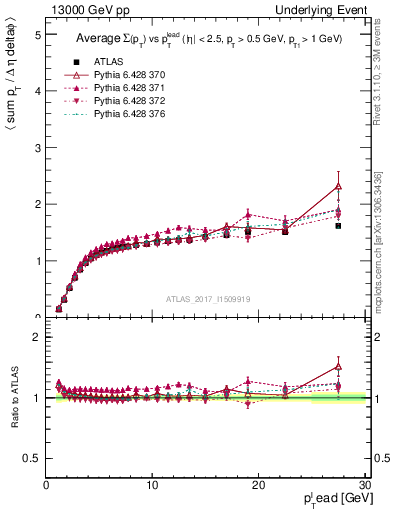 Plot of sumpt-vs-pt-trns in 13000 GeV pp collisions