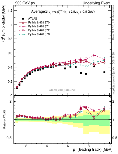 Plot of sumpt-vs-pt-trns in 900 GeV pp collisions