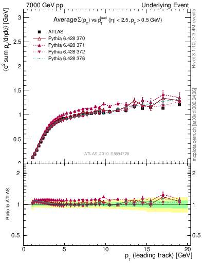 Plot of sumpt-vs-pt-trns in 7000 GeV pp collisions