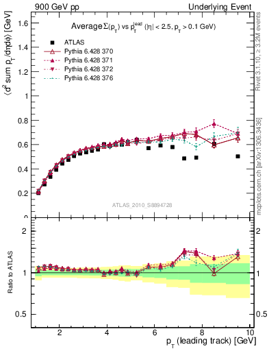 Plot of sumpt-vs-pt-trns in 900 GeV pp collisions