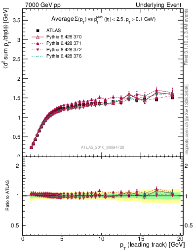 Plot of sumpt-vs-pt-trns in 7000 GeV pp collisions