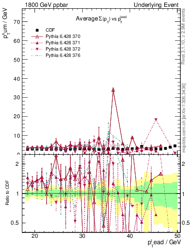 Plot of sumpt-vs-pt-trns in 1800 GeV ppbar collisions