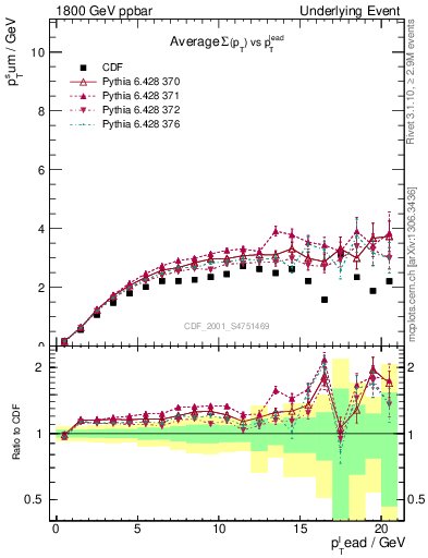 Plot of sumpt-vs-pt-trns in 1800 GeV ppbar collisions