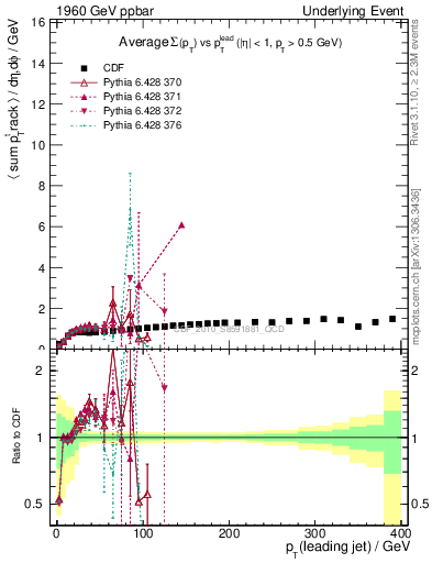 Plot of sumpt-vs-pt-trns in 1960 GeV ppbar collisions