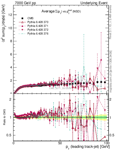 Plot of sumpt-vs-pt-trns in 7000 GeV pp collisions