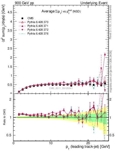 Plot of sumpt-vs-pt-trns in 900 GeV pp collisions