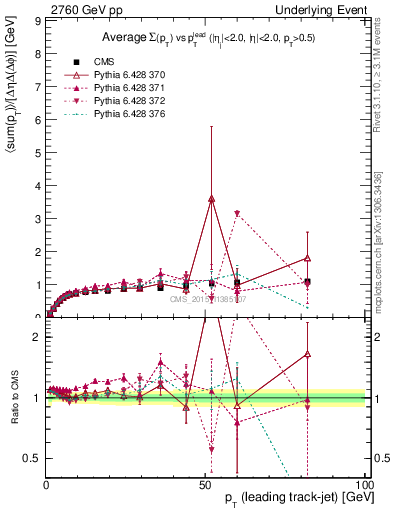 Plot of sumpt-vs-pt-trns in 2760 GeV pp collisions