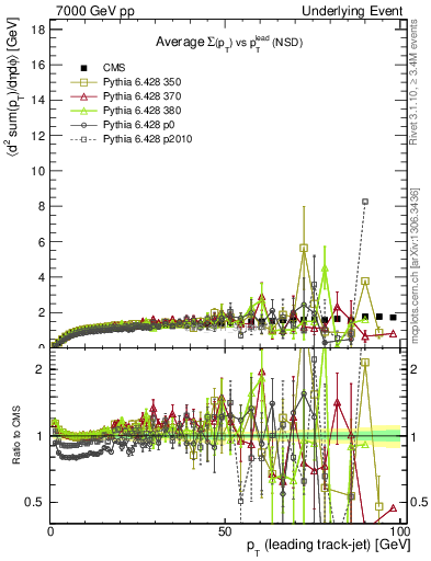 Plot of sumpt-vs-pt-trns in 7000 GeV pp collisions