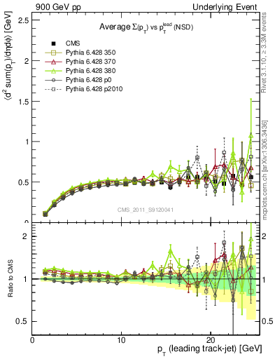 Plot of sumpt-vs-pt-trns in 900 GeV pp collisions