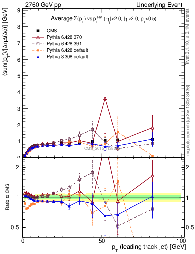 Plot of sumpt-vs-pt-trns in 2760 GeV pp collisions