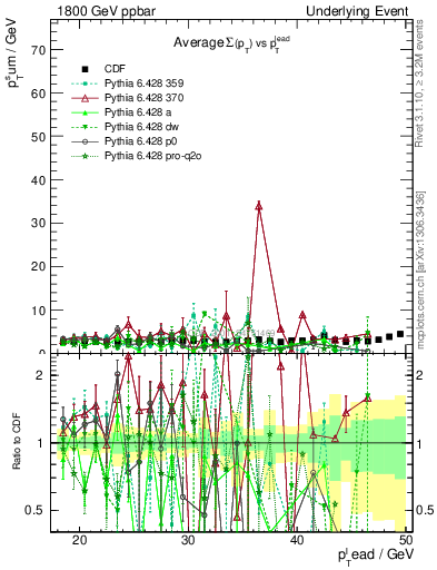 Plot of sumpt-vs-pt-trns in 1800 GeV ppbar collisions