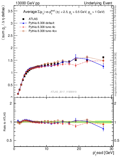 Plot of sumpt-vs-pt-trns in 13000 GeV pp collisions