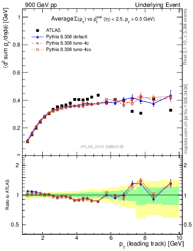 Plot of sumpt-vs-pt-trns in 900 GeV pp collisions