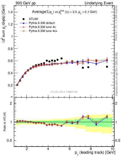 Plot of sumpt-vs-pt-trns in 900 GeV pp collisions