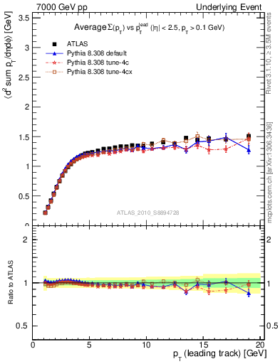 Plot of sumpt-vs-pt-trns in 7000 GeV pp collisions