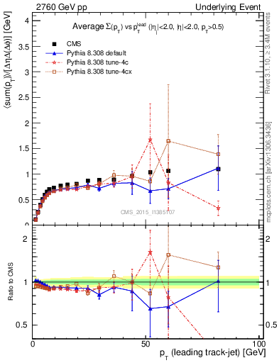 Plot of sumpt-vs-pt-trns in 2760 GeV pp collisions