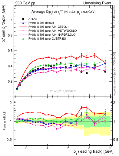 Plot of sumpt-vs-pt-trns in 900 GeV pp collisions