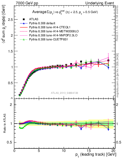 Plot of sumpt-vs-pt-trns in 7000 GeV pp collisions