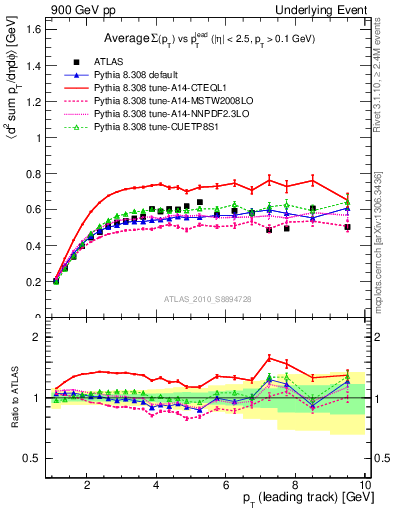 Plot of sumpt-vs-pt-trns in 900 GeV pp collisions