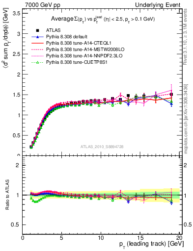 Plot of sumpt-vs-pt-trns in 7000 GeV pp collisions